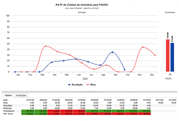 Gráficos de coleta de amostra do PNCRC do RS