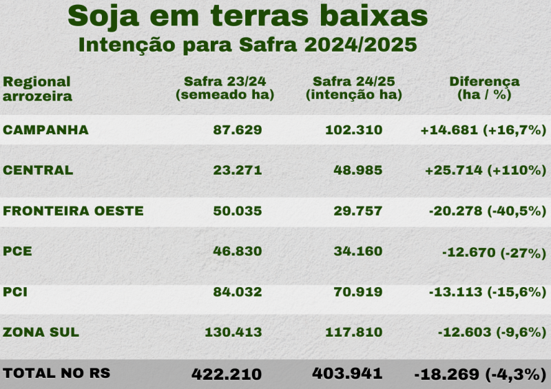 Soja em terras baixas Final